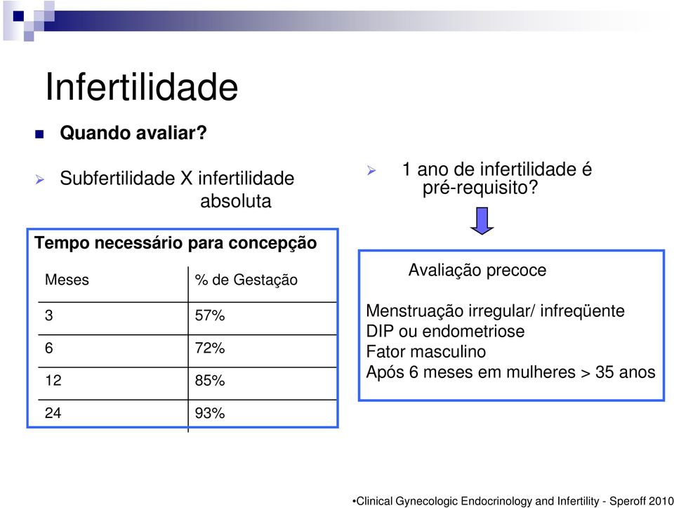 % de Gestação 1 ano de infertilidade é pré-requisito?