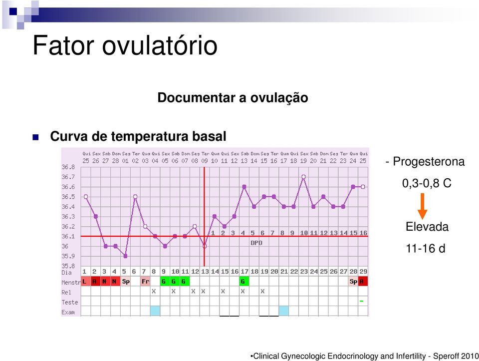 Curva de temperatura basal