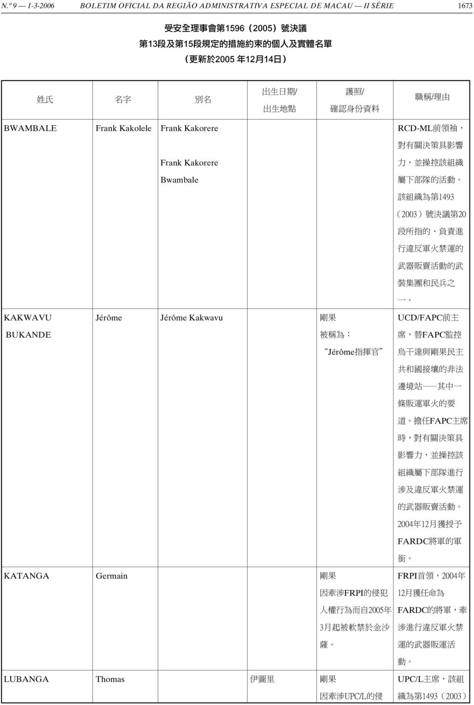 KAKWAVU Jérôme Jérôme Kakwavu 剛果 UCD/FAPC 前主 BUKANDE 被稱為 : 席, 替 FAPC 監控 Jérôme 指揮官 烏干達與剛果民主 共和國接壤的非法邊境站 其中一條販運軍火的要道 擔任 FAPC 主席時, 對有關決策具影響力, 並操控該組織屬下部隊進行涉及違反軍火禁運的武器販賣活動 2004 年 12 月獲授予