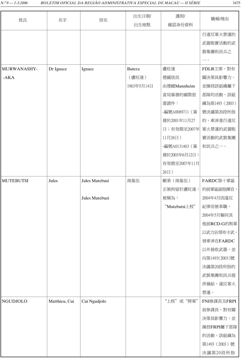 賣活動的武裝集團 - 編號 A0131463( 簽 和民兵之一 發於 2003 年 6 月 12 日 ; 有效期至 2007 年 11 月 26 日 ) MUTEBUTSI Jules Jules Mutebusi 南基伍 剛果 ( 南基伍 ) FARDC 第十軍區 正被拘留於盧旺達 的前軍區副指揮官, Jules Mutebuzi 被稱為 : 2004 年 4 月因違反 Mutebutsi