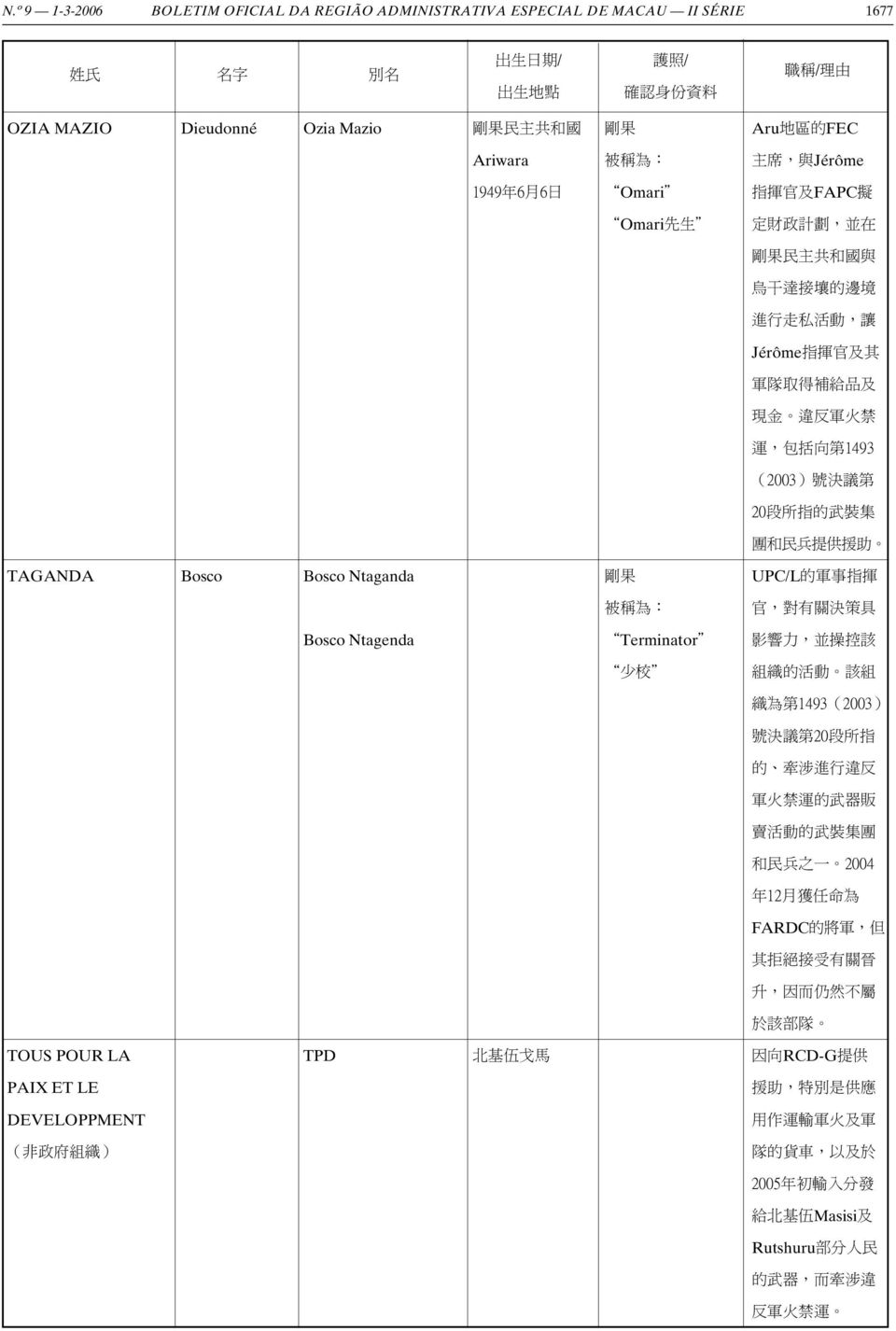 TAGANDA Bosco Bosco Ntaganda 剛果 UPC/L 的軍事指揮 被稱為 : 官, 對有關決策具 Bosco Ntagenda Terminator 影響力, 並操控該 少校 組織的活動 該組織為第 1493(2003) 號決議第 20 段所指的 牽涉進行違反軍火禁運的武器販賣活動的武裝集團和民兵之一 2004 年 12 月獲任命為