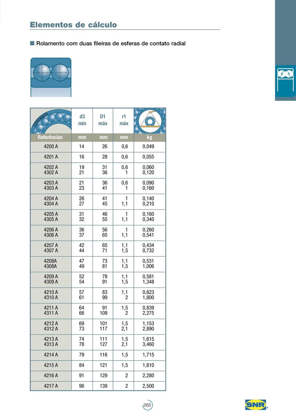 0,434 4307 A 44 71 1,5 0,732 4208A 47 73 1,1 0,531 4308A 49 81 1,5 1,006 4209 A 52 78 1,1 0,581 4309 A 54 91 1,5 1,348 4210 A 57 83 1,1 0,623 4310 A 61 99 2 1,800 4211 A 64 91 1,5 0,839 4311 A 66