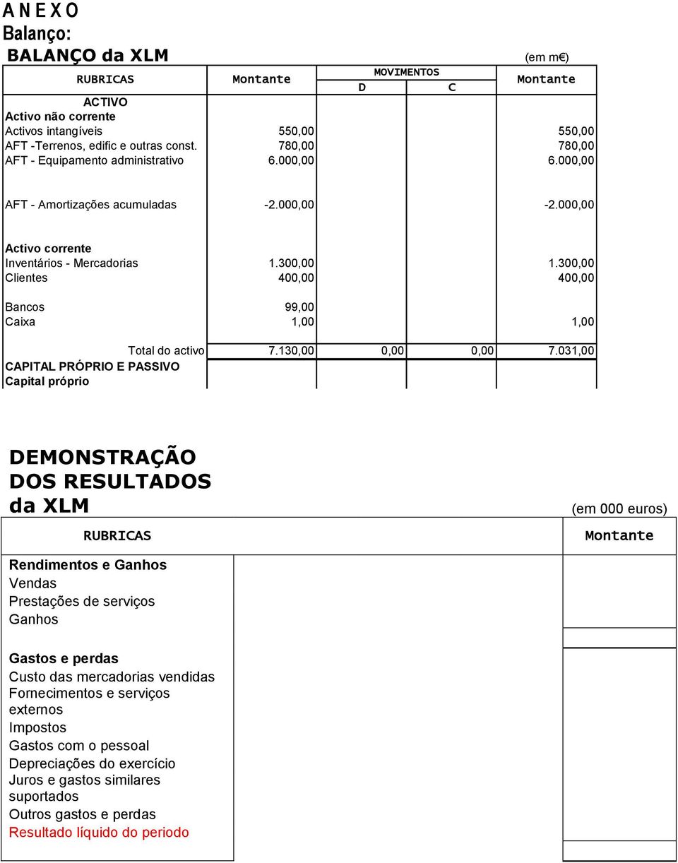 300,00 Clientes 400,00 400,00 Bancos 99,00 Caixa 1,00 1,00 Total do activo 7.130,00 0,00 0,00 7.