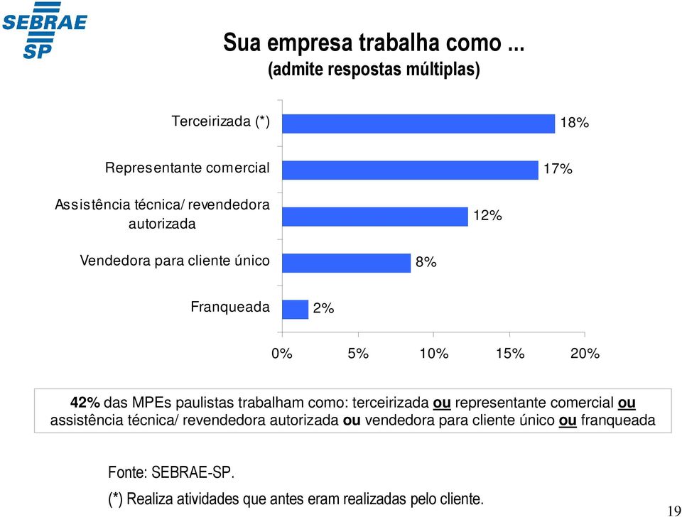 autorizada 12% Vendedora para cliente único 8% Franqueada 2% 0% 5% 10% 15% 20% 42% das MPEs paulistas trabalham