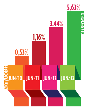 BRASIL: OMNI-CHANNEL SHARE DO MOBILE COMMERCE NO BRASIL (VOLUME TRANSACIONAL) 4,0% REDES SOCIAIS MOTIVANDO CONSUMIDORES.