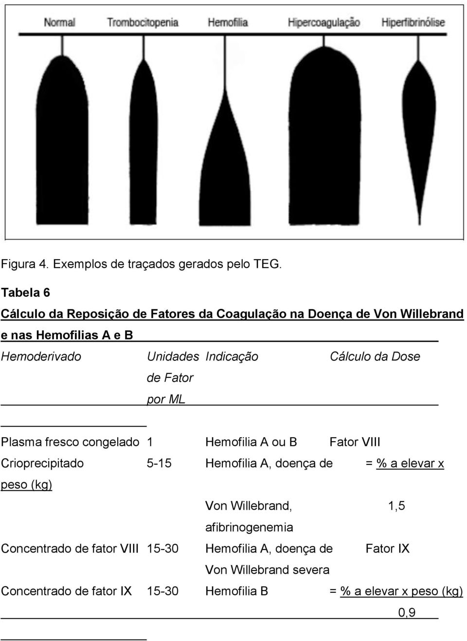 Indicação Cálculo da Dose de Fator por ML Plasma fresco congelado 1 Hemofilia A ou B Fator VIII Crioprecipitado 5-15 Hemofilia A,