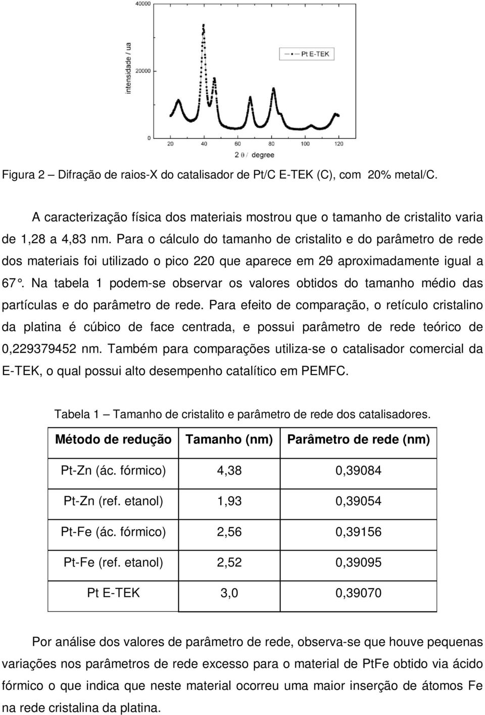 Na tabela 1 podem-se observar os valores obtidos do tamanho médio das partículas e do parâmetro de rede.