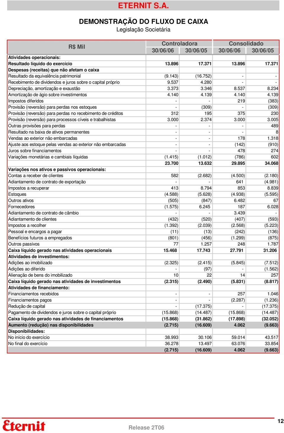 280 - - Depreciação, amortização e exaustão 3.373 3.346 8.537 8.234 Amortização de ágio sobre investimentos 4.140 4.