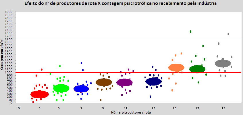 Efeito do número de produtores por rota de coleta de leite de uma indústria de Laticínios de