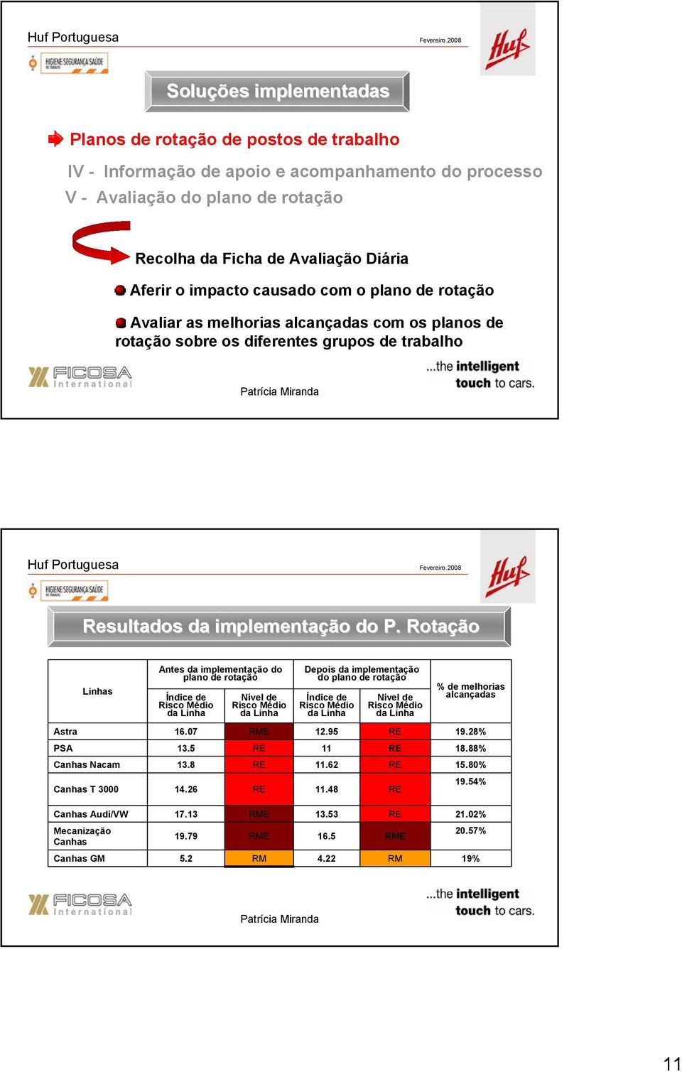 Rotação Linhas Antes da implementação do plano de rotação Índice de Risco Médio da Linha Nível de Risco Médio da Linha Depois da implementação do plano de rotação Índice de Risco Médio da