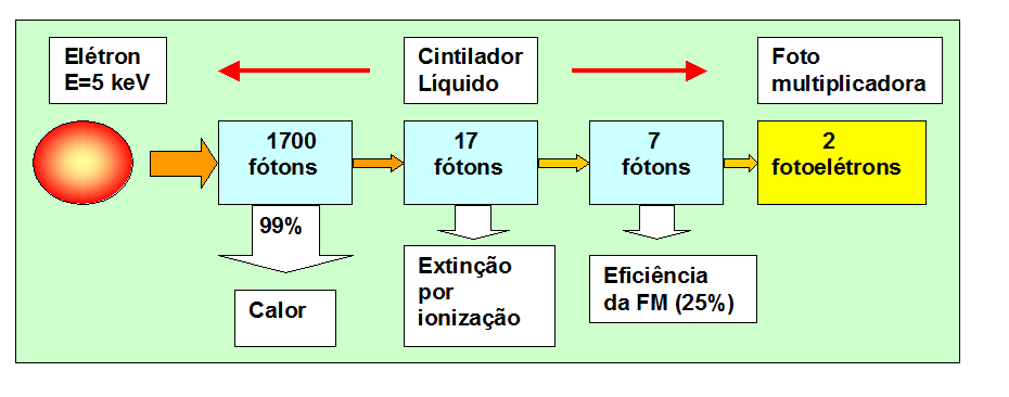 Tabela 6.4 - Componentes da expressão que calcula a amplitude do pulso de tensão produzido em sistema de detecção com cintilação líquida.