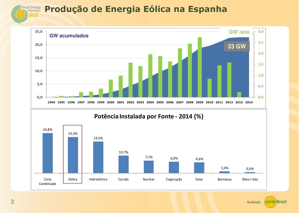 2009 2010 2011 2012 2013 2014 0,0 Potência Instalada por Fonte - 2014 (%) 24,8% 22,3% 19,5% 10,7% 7,7%