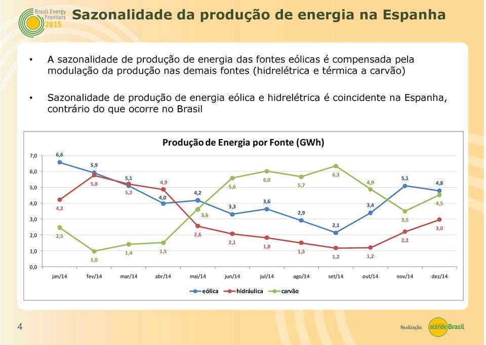 7,0 6,0 5,0 4,0 3,0 2,0 1,0 0,0 Produção de Energia por Fonte (GWh) 6,6 5,9 6,3 5,1 5,8 4,9 6,0 5,6 5,7 4,9 5,1 4,8 4,2 5,2 4,2 4,0 3,6 3,3 3,4 4,5 3,6 2,9