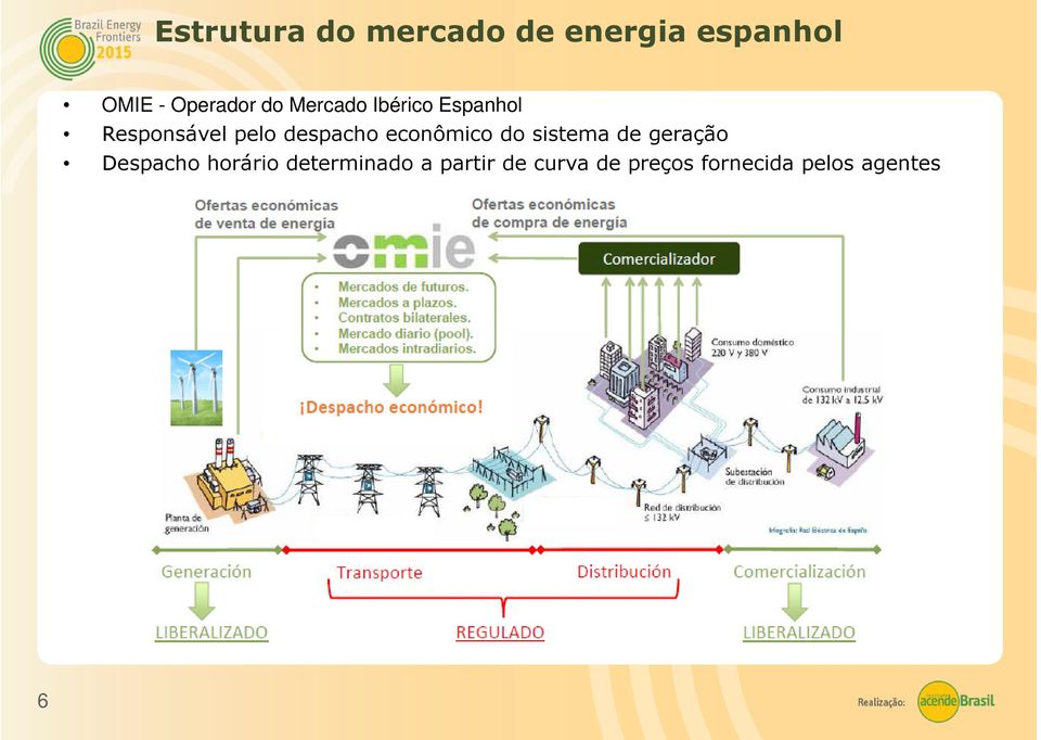 econômico do sistema de geração Despacho horário