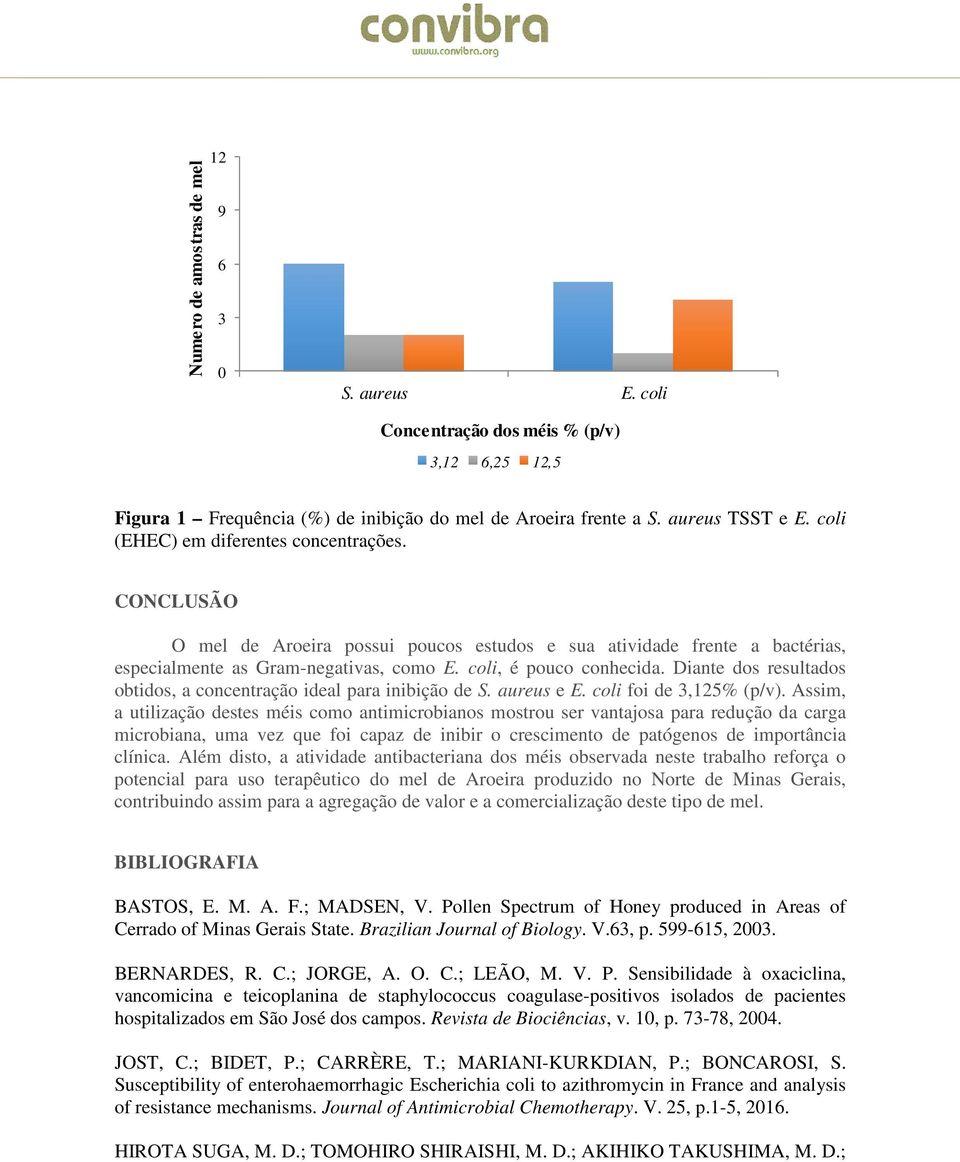 Diante dos resultados obtidos, a concentração ideal para inibição de S. aureus e E. coli foi de 3,125% (p/v).