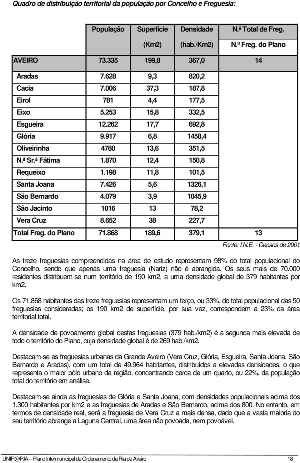 870 12,4 150,8 Requeixo 1.198 11,8 101,5 Santa Joana 7.426 5,6 1326,1 São Bernardo 4.079 3,9 1045,9 São Jacinto 1016 13 78,2 Vera Cruz 8.652 38 227,7 Total Freg. do Plano 71.