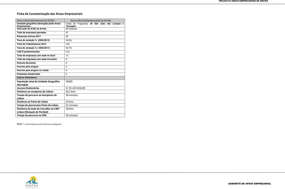 200/20 ) 7% CAE S predominantes C Total de empresas com sede no local Total de empresas com sede Concelho 2 Imóveis devolutos 2 Imoveis para aluguer 2 Imoveis para aluguer ou venda Empresas