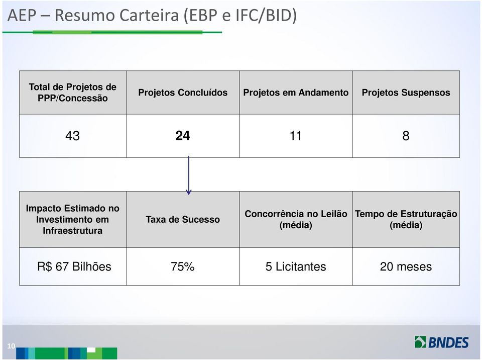 Impacto Estimado no Investimento em Infraestrutura Taxa de Sucesso