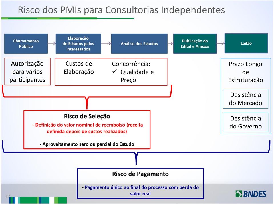 Estruturação Desistência do Mercado Risco de Seleção - Definição do valor nominal de reembolso (receita definida depois de custos