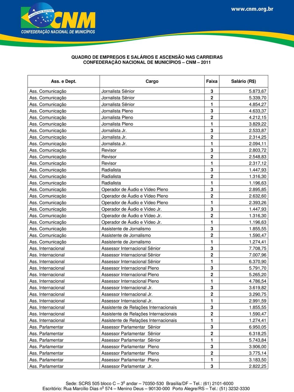 Comunicação Jornalista Pleno 1 3.829,22 Ass. Comunicação Jornalista Jr. 3 2.533,87 Ass. Comunicação Jornalista Jr. 2 2.314,25 Ass. Comunicação Jornalista Jr. 1 2.094,11 Ass. Comunicação Revisor 3 2.