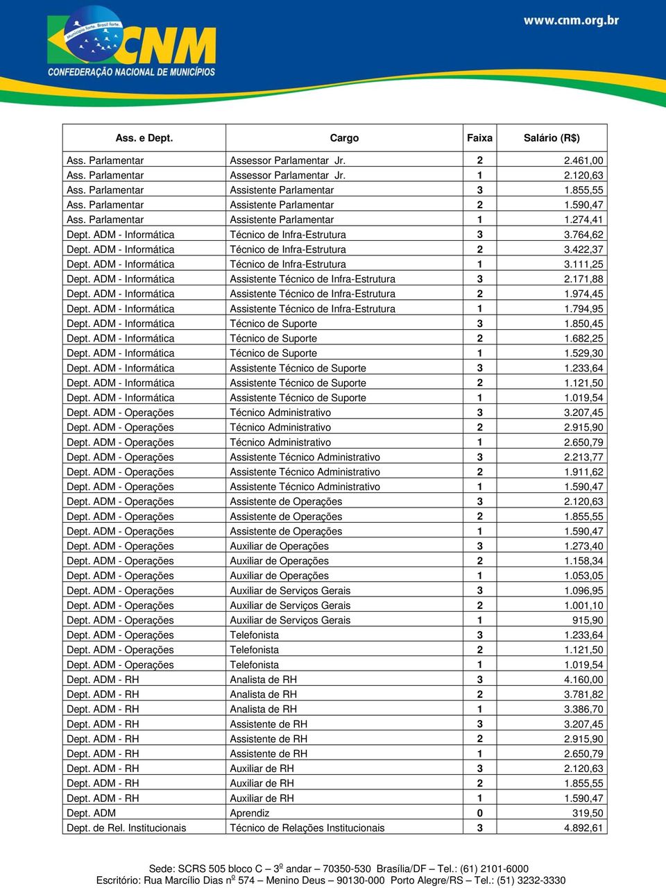 ADM - Informática Técnico de Infra-Estrutura 2 3.422,37 Dept. ADM - Informática Técnico de Infra-Estrutura 1 3.111,25 Dept. ADM - Informática Assistente Técnico de Infra-Estrutura 3 2.171,88 Dept.