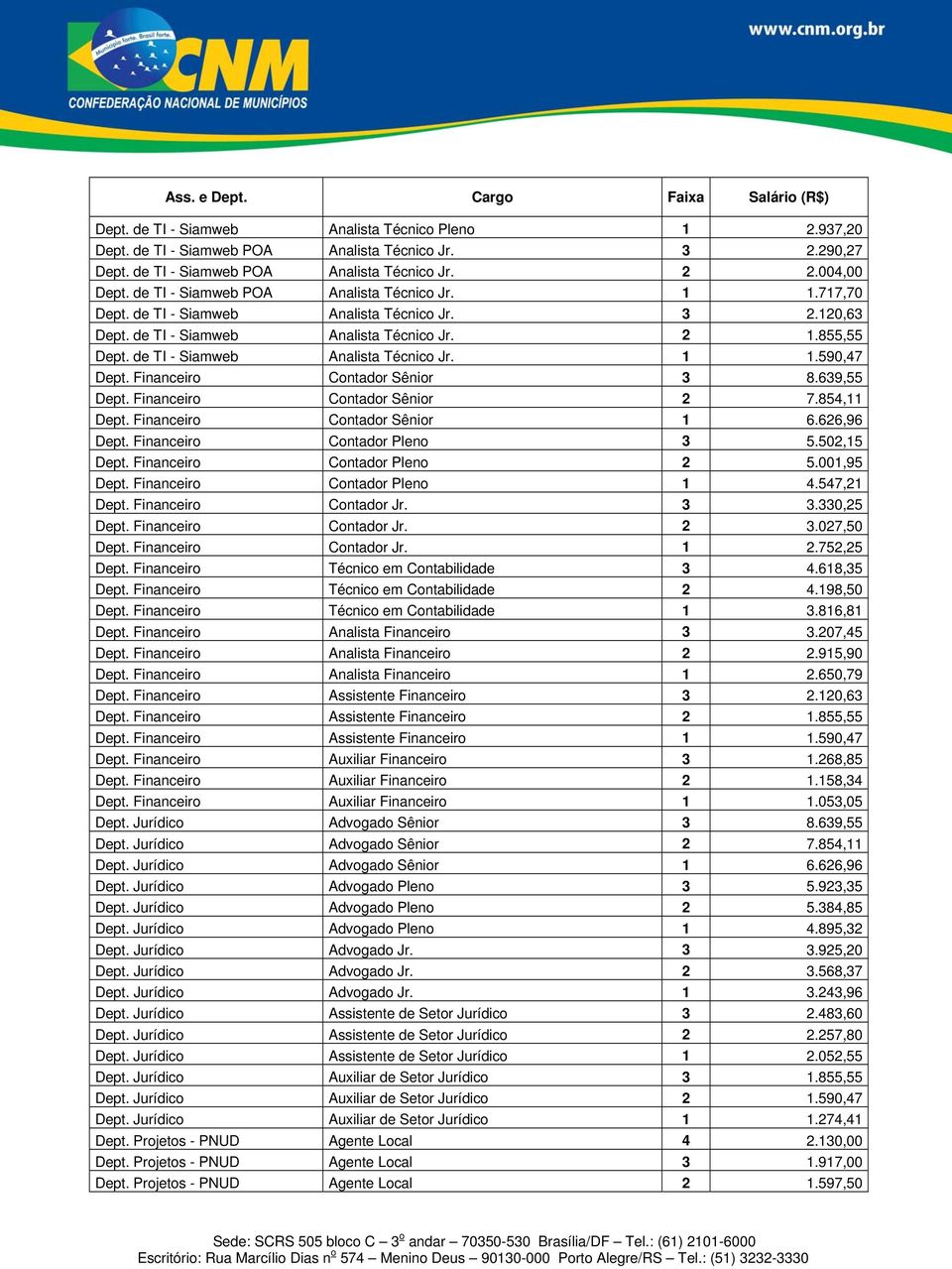 de TI - Siamweb Analista Técnico Jr. 1 1.590,47 Dept. Financeiro Contador Sênior 3 8.639,55 Dept. Financeiro Contador Sênior 2 7.854,11 Dept. Financeiro Contador Sênior 1 6.626,96 Dept.