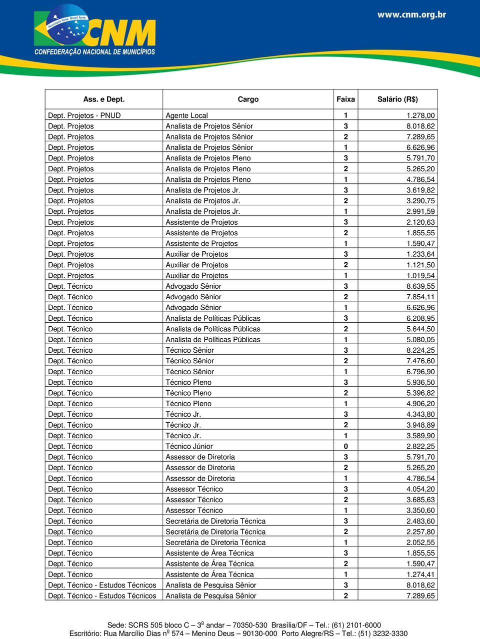 786,54 Dept. Projetos Analista de Projetos Jr. 3 3.619,82 Dept. Projetos Analista de Projetos Jr. 2 3.290,75 Dept. Projetos Analista de Projetos Jr. 1 2.991,59 Dept.