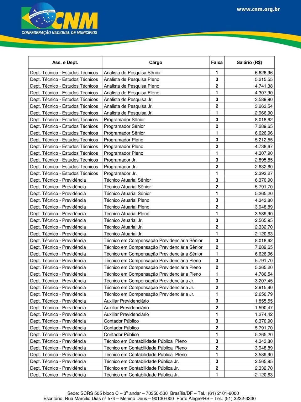 589,90 Dept. Técnico - Estudos Técnicos Analista de Pesquisa Jr. 2 3.263,54 Dept. Técnico - Estudos Técnicos Analista de Pesquisa Jr. 1 2.966,90 Dept.