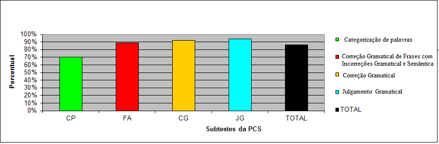 33681 Tabela 01: Análise descritiva dos resultados obtidos na PCS e seus subtestes (JG, CG, FA, CP), no Teste de Cloze e no TCLPP.