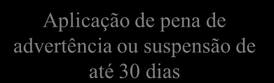 Instauração Apurar autoria e/ou infração disciplinar Não Sim Arquivamento Identificar autor e/ou infração disciplinar Notificar acusado(s) Relatório