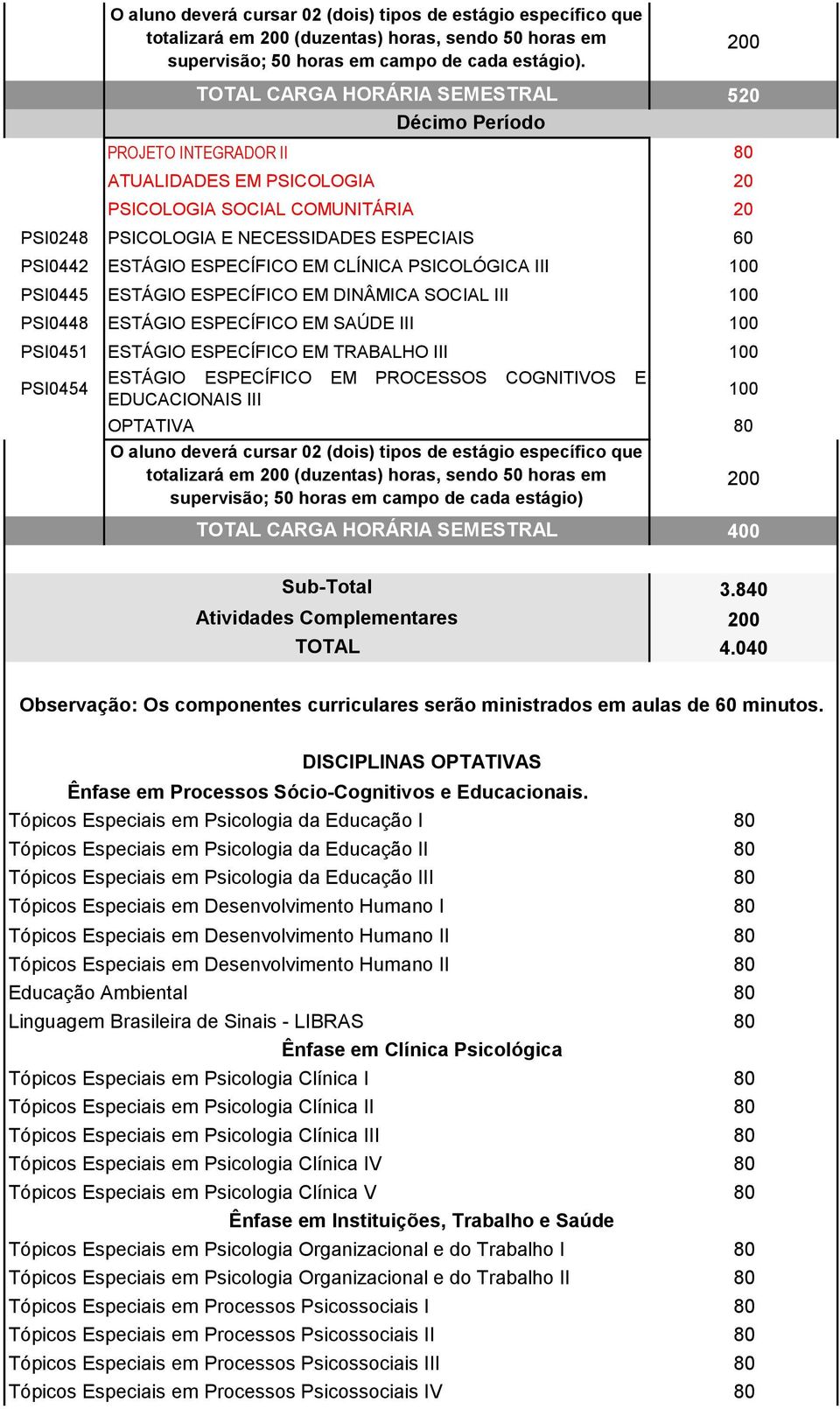 ESPECÍFICO EM TRABALHO III PSI0454 EDUCACIONAIS III OPTATIVA totalizará em (duzentas) horas, sendo 50 horas em supervisão; 50 horas em campo de cada estágio) TOTAL CARGA HORÁRIA SEMESTRAL 400