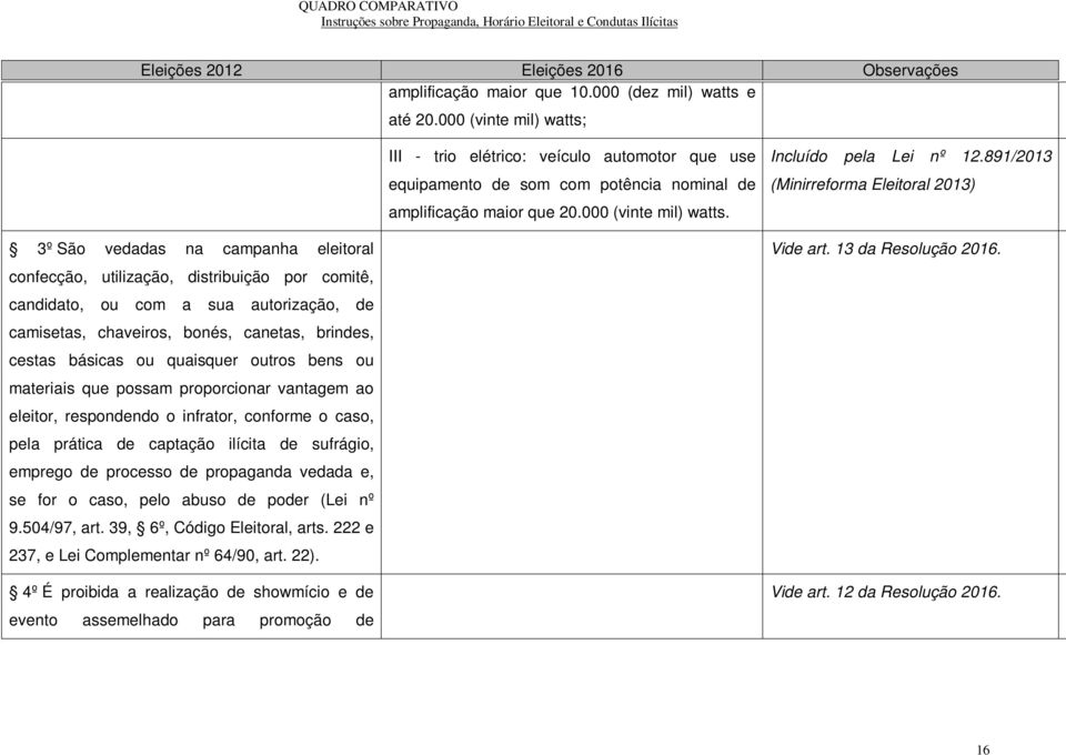 891/2013 (Minirreforma Eleitoral 2013) 3º São vedadas na campanha eleitoral confecção, utilização, distribuição por comitê, candidato, ou com a sua autorização, de camisetas, chaveiros, bonés,