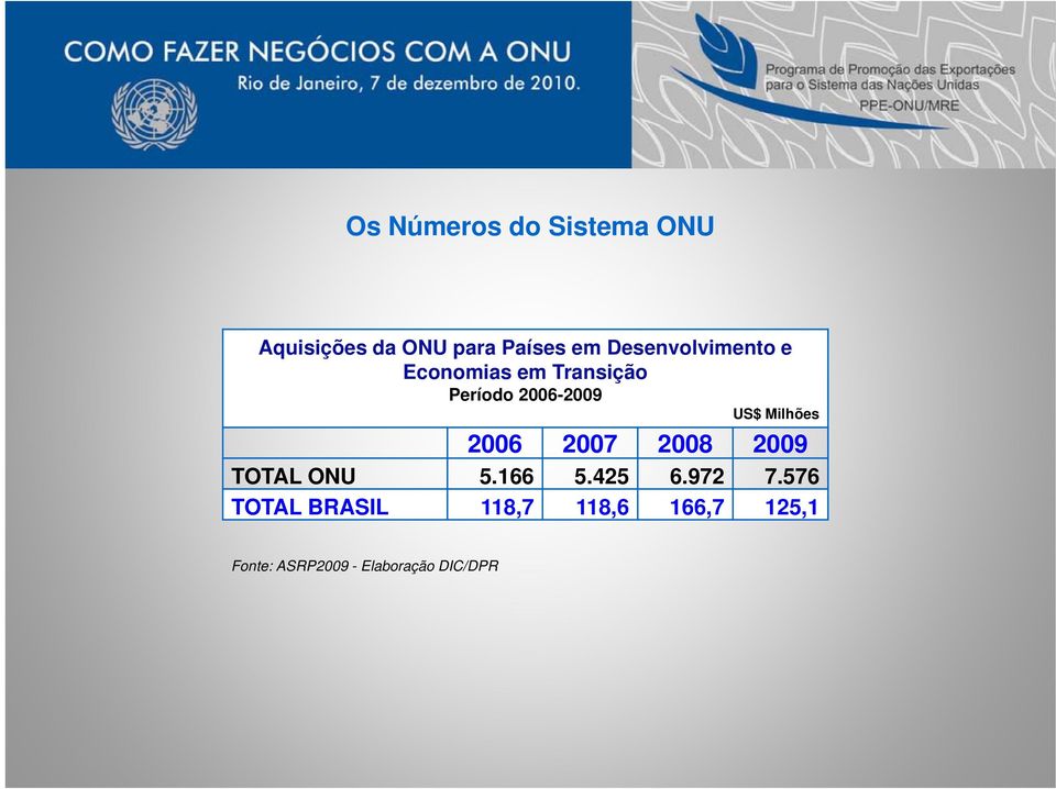 US$ Milhões 2006 2007 2008 2009 TOTAL ONU 5.166 5.425 6.972 7.