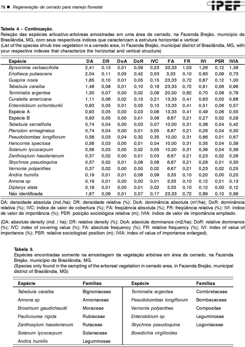 vertical (List of the species shrub tree vegetation in a cerrado area, in Fazenda Brejão, municipal district of Brasilândia, MG, with your respective indexes that characterize the horizontal and