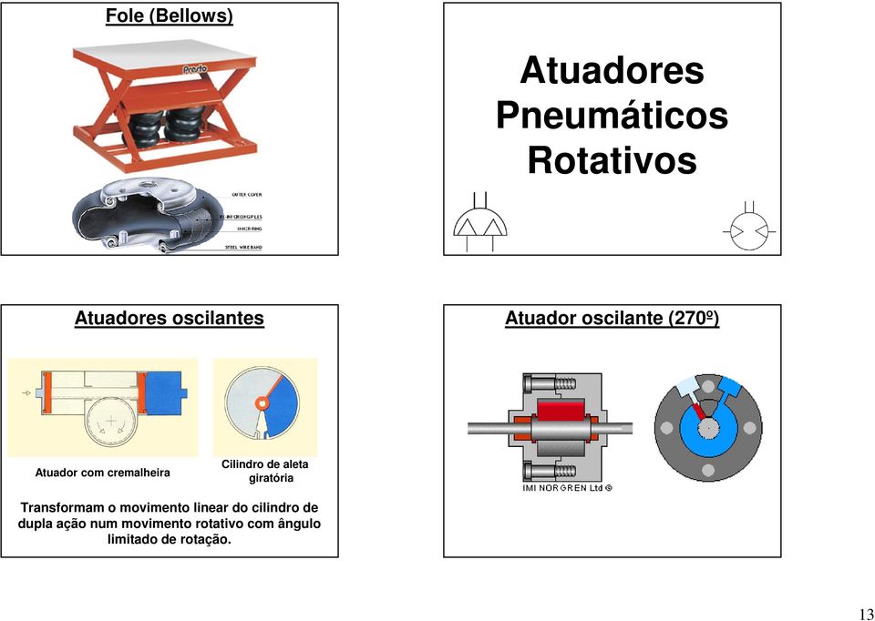 Cilindro de aleta giratória Transformam o movimento linear do