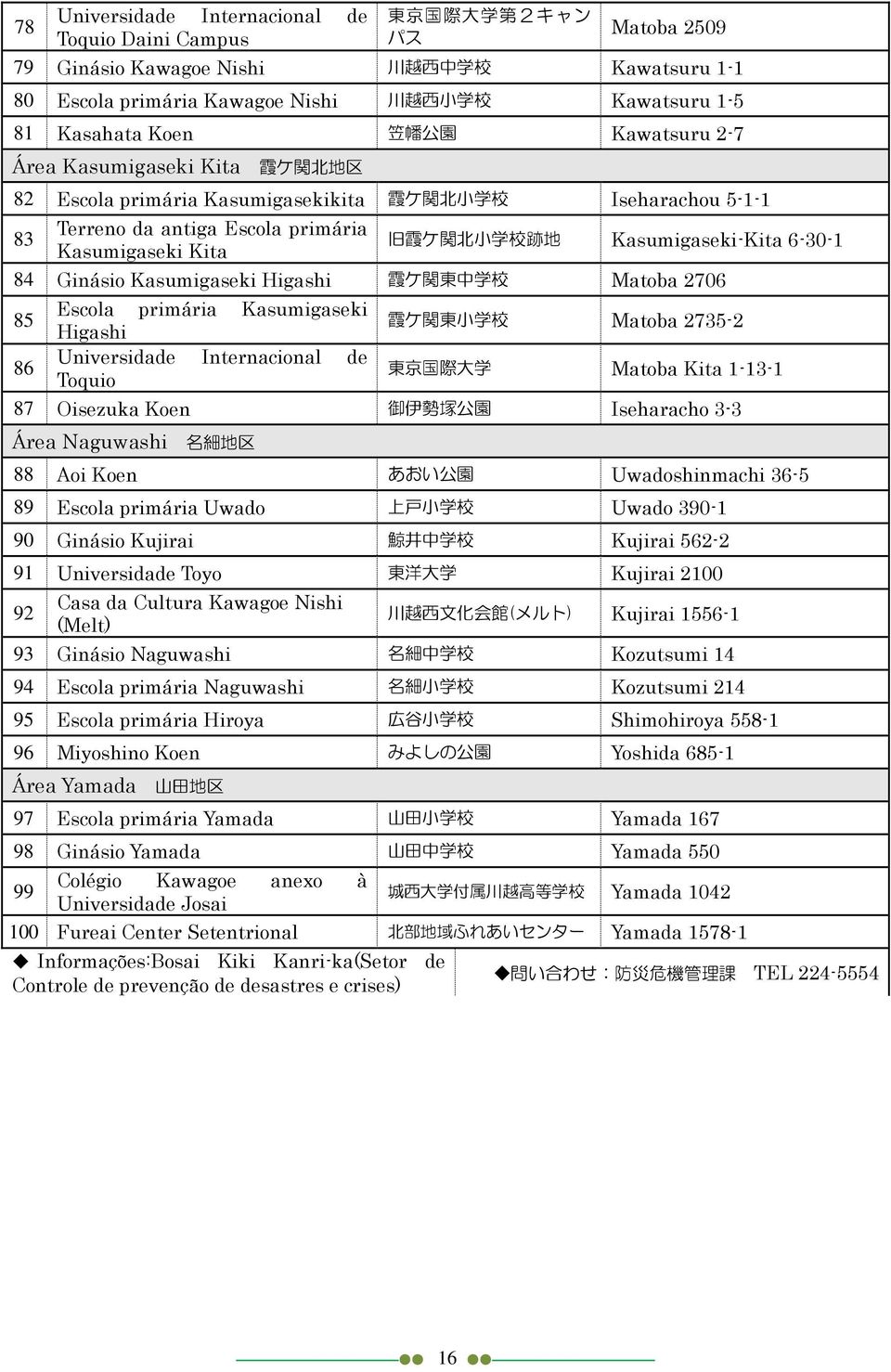 6-30-1 84 Ginásio Kasumigaseki Higashi 霞ケ関東中学校 Matoba 2706 85 Escola primária Kasumigaseki Higashi 霞ケ関東小学校 Matoba 2735-2 86 Universidade Internacional de Toquio 東京国際大学 Matoba Kita 1-13-1 87 Oisezuka