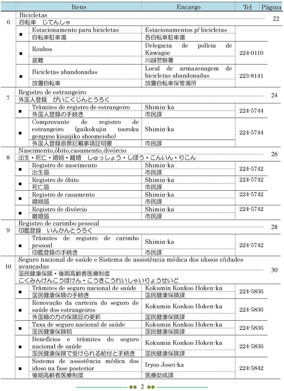 Comprovante de registro de estrangeiro (gaikokujin tooroku Shimin-ka genpyoo kisaijiko shoomeisho) 224-5744 外国人登録原票記載事項証明書 市民課 Nascimento,óbito,casamento,divórcio 出生 死亡 婚姻 離婚しゅっしょう しぼう こんいん りこん