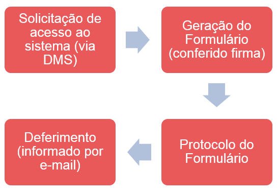 Tutorial NFS-e Solicitação de Autorização Página 2 de 6 Solicitação de autorização para Emissão de NFS-e A utilização da Nota Fiscal