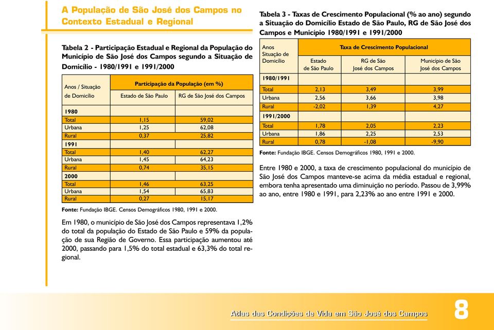 Urbana, 6, Rural 0,, Tabela - Taxas de Crescimento Populacional (% ao ano) segundo a Situação do Domicílio Estado de São Paulo, RG de São José dos Campos e Município 0/ e /000 Anos Taxa de