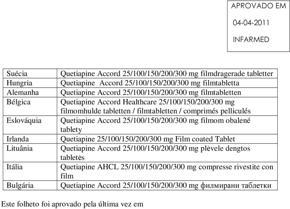 pelliculés Quetiapine Accord 25/100/150/200/300 mg filmom obalené tablety Quetiapine 25/100/150/200/300 mg Film coated Tablet Quetiapine Accord 25/100/150/200/300 mg plėvele