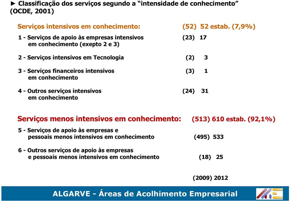intensivos (3) 1 em conhecimento 4 - Outros serviços intensivos (24) 31 em conhecimento Serviços menos intensivos em conhecimento: (513) 610 estab.