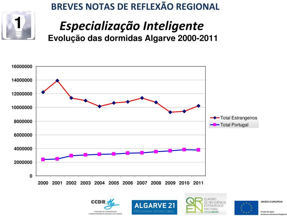 10000000 8000000 Total Estrangeiros Total Portugal 6000000 4000000