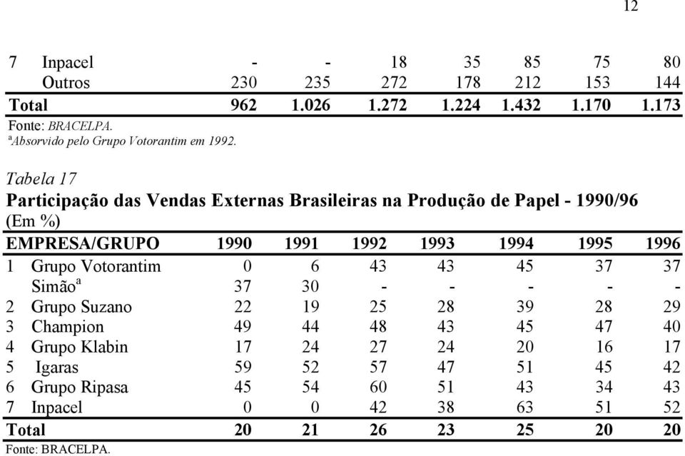Tabela 17 Participação das Vendas Externas Brasileiras na Produção de Papel - 1990/96 (Em %) EMPRESA/GRUPO 1990 1991 1992 1993 1994 1995 1996 1