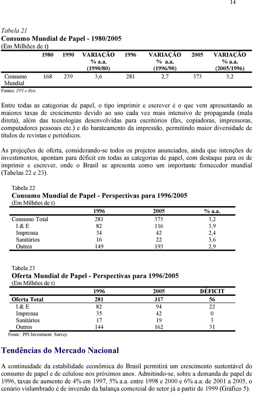 168 239 3,6 281 2,7 373 3,2 Entre todas as categorias de papel, o tipo imprimir e escrever é o que vem apresentando as maiores taxas de crescimento devido ao uso cada vez mais intensivo de propaganda