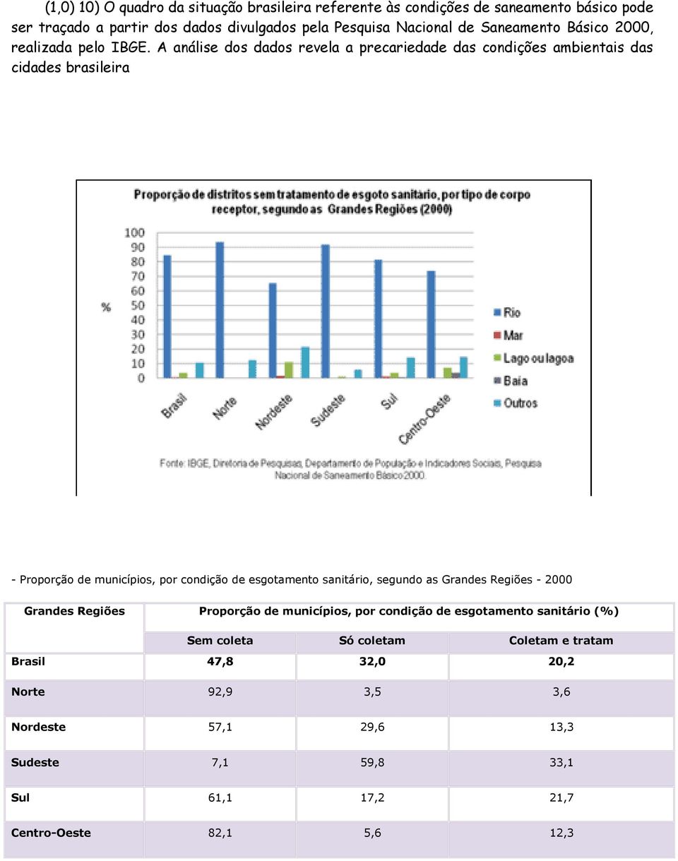 A análise dos dados revela a precariedade das condições ambientais das cidades brasileira - Proporção de municípios, por condição de esgotamento sanitário,