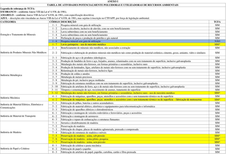 938, de 1981, mas sujeitas à inscrição no CTF/APP, por força de legislação ambiental.