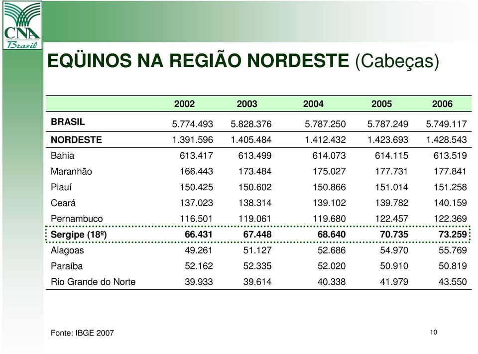 014 151.258 Ceará 137.023 138.314 139.102 139.782 140.159 Pernambuco 116.501 119.061 119.680 122.457 122.369 Sergipe (18º) 66.431 67.448 68.640 70.735 73.