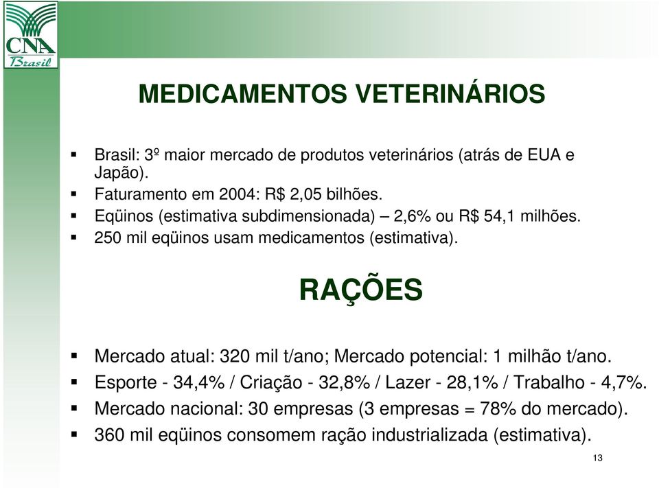 250 mil eqüinos usam medicamentos (estimativa). RAÇÕES Mercado atual: 320 mil t/ano; Mercado potencial: 1 milhão t/ano.