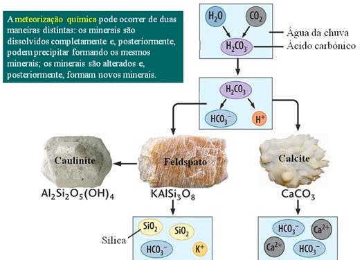 Meteorização química: diversos processos que alteram a