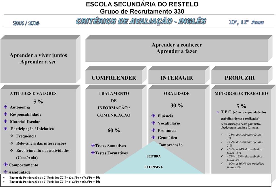 Ponderação do 2º Período: C2ºP= (3x1ºP) + (7x2ºP) 10; Pontualidade Factor de Ponderação do 3º Período: C3ºP= (4x2ºP) + (6x3ºP) 10; DE INFORMAÇÃO / COMUNICAÇÃO 60 % Testes Sumativos Testes Formativos